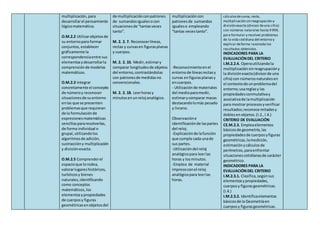 multiplicación,para
desarrollarel pensamiento
lógicomatemático.
O.M.2.2 Utilizarobjetosde
su entornopara formar
conjuntos,establecer
gráficamente la
correspondenciaentre sus
elementosydesarrollarla
comprensiónde modelos
matemáticos.
O.M.2.3 Integrar
concretamente el concepto
de númeroy reconocer
situacionesde suentorno
enlas que se presenten
problemasque requieran
de la formulaciónde
expresionesmatemáticas
sencillaspararesolverlas,
de forma individual o
grupal,utilizandolos
algoritmosde adición,
sustraccióny multiplicación
y divisiónexacta.
O.M.2.5 Comprenderel
espacioque lorodea,
valorarlugareshistóricos,
turísticosy bienes
naturales,identificando
como conceptos
matemáticos,los
elementosypropiedades
de cuerposy figuras
geométricasenobjetosdel
de multiplicaciónconpatrones
de sumandosigualesocon
situacionesde “tantasveces
tanto”.
M. 2. 2. 7. Reconocerlíneas,
rectas y curvasen figurasplanas
y cuerpos.
M. 2. 2. 10. Medir,estimary
comparar longitudesde objetos
del entorno,contrastándolas
con patronesde medidasno
convencionales.
M. 2. 2. 18. Leerhorasy
minutosenunreloj analógico.
multiplicacióncon
patronesde sumandos
igualeso empleando
“tantas vecestanto”.
-Reconocimientoenel
entornode líneasrectasy
curvas enfigurasplanasy
encuerpos.
- Utilizaciónde materiales
del medioparamedir,
estimarycomparar masas
destacandolomás pesado
y liviano.
Observacióne
identificaciónde laspartes
del reloj.
-Explicaciónde lafunción
que cumple cada unade
sus partes.
-Utilizacióndel reloj
analógicopara leerlas
horas y losminutos.
-Empleo de material
impresoconel reloj
analógicopara leerlas
horas.
cálculosdesuma,resta,
multiplicación sin reagrupación y
división exacta (divisor deuna cifra)
con números naturales hasta 9 999,
para formular y resolver problemas
de la vida cotidiana del entorno y
explicar deforma razonada los
resultados obtenidos.
INDICADORES PARA LA
EVALUACIÓNDEL CRITERIO
I.M.2.2.4. Operautilizandola
multiplicaciónsinreagrupacióny
la divisiónexacta(divisorde una
cifra) con númerosnaturalesen
el contextode unproblemadel
entorno;usareglasy las
propiedadesconmutativay
asociativade lamultiplicación
para mostrar procesosyverificar
resultados;reconoce mitadesy
doblesenobjetos.(I.2.,I.4.)
CRITERIO DE EVALUACIÓN
CE.M.2.3. Empleaelementos
básicosde geometría,las
propiedadesde cuerposyfiguras
geométricas,lamedición,
estimaciónycálculosde
perímetros,paraenfrentar
situacionescotidianasde carácter
geométrico.
INDICADORES PARA LA
EVALUACIÓNDEL CRITERIO
I.M.2.3.1. Clasifica,segúnsus
elementosypropiedades,
cuerposy figurasgeométricas.
(I.4.)
I.M.2.3.2. Identificaelementos
básicosde la Geometríaen
cuerposy figurasgeométricas.
 