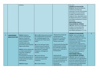 entorno. (I.2.,S.2.)
CRITERIO DE EVALUACIÓN
CE.M.2.4. Resuelveproblemas
cotidianossencillosque
requieranel usode instrumentos
de medidayla conversiónde
unidades,paradeterminarla
longitud,masa,capacidadycosto
de objetosdel entorno,yexplicar
actividadescotidianasenfunción
del tiempo.
INDICADORES PARA LA
EVALUACIÓNDEL CRITERIO
I.M.2.4.3. Utilizalasunidadesde
tiempoyla lecturadel reloj
analógicopara describirsus
actividadescotidianas.(J.2.,I.3.)
6 CONOCIENDO
MÁS DE MI PAÍS
O.M.2.1 Explicary
construirpatronesde
figurasy numéricos
relacionándolosconla
suma,la restay la
multiplicación,para
desarrollarel pensamiento
lógicomatemático.
O.M.2.1 Utilizarobjetosde
su entornopara formar
conjuntos,establecer
gráficamente la
correspondenciaentre sus
elementosydesarrollarla
comprensiónde modelos
matemáticos.
O.M.2.3 Integrar
M. 2. 1. 25. Relacionarlanoción
de multiplicaciónconpatrones
de sumandosigualesocon
situacionesde “tantasveces
tanto”.
M. 2. 2. 5. Distinguirlados,
fronterainterioryexterior,
vérticesyángulosenfiguras
geométricas:cuadrados,
triángulos,rectángulosy
círculos.
M. 2. 3. 2. Realizar
combinacionessimplesy
solucionarsituaciones
cotidianas.
M. 2. 2. 17. Realizar
- Relacionarlanociónde
multiplicacióncon
patronesde sumandos
igualeso empleando
“tantas vecestanto”.
-Presentaciónde pequeños
problemaspararesolver
por mediode sumandos
igualesopor mediode la
multiplicación.
-Realizaciónde
combinacionessimplespor
ejemplounpantalónazul
con una camisablanca;un
pantalónazul con una
camisaroja.
-Realizaciónde
CRITERIO DE EVALUACIÓN
CE.M.2.2. Aplica estrategias de
conteo, el concepto de número,
expresiones matemáticas sencillas,
propiedades de la suma y la
multiplicación,procedimientos de
cálculosdesuma,resta,
multiplicación sin reagrupación y
división exacta (divisor deuna cifra)
con números naturales hasta 9 999,
para formular y resolver problemas
de la vida cotidiana del entorno y
explicar deforma razonada los
resultados obtenidos.
INDICADORES PARA LA
EVALUACIÓNDEL CRITERIO
I.M.2.2.4. Operautilizandola
multiplicaciónsinreagrupacióny
la divisiónexacta(divisorde una
cifra) con númerosnaturalesen
el contextode unproblemadel
entorno;usareglasy las
6
 
