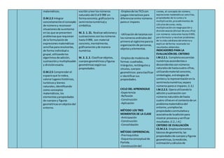 matemáticos.
O.M.2.3 Integrar
concretamente el concepto
de númeroy reconocer
situacionesde suentorno
enlas que se presenten
problemasque requieran
de la formulaciónde
expresionesmatemáticas
sencillaspararesolverlas,
de forma individual o
grupal,utilizandolos
algoritmosde adición,
sustraccióny multiplicación
y divisiónexacta.
O.M.2.5 Comprenderel
espacioque lorodea,
valorarlugareshistóricos,
turísticosy bienes
naturales,identificando
como conceptos
matemáticos,los
elementosypropiedades
de cuerposy figuras
geométricasenobjetosdel
entorno.
escribiryleerlosnúmeros
naturalesdel 0 al 9 999 en
formaconcreta, gráfica(enla
semirrectanumérica) y
simbólica.
M. 2. 1. 21. Realizaradicionesy
sustraccionesconlosnúmeros
hasta 9 999, con material
concreto, mentalmente,
gráficamente yde manera
numérica.
M. 2. 2. 2. Clasificarobjetos,
cuerposgeométricosyfiguras
geométricassegúnsus
propiedades.
-Empleode lasTICScon
juegosinteractivospara
diferenciarentre números
parese impares
-Utilizaciónde tarjetascon
losnúmerosordinalesdel
primeroal vigésimoparala
organizaciónde personas,
objetosyelementos.
-Empleode modelosde
formas:cuadradas,
triángulos,rectángulosy
círculos,cuerpos
geométricos paraclasificar
e identificarsus
propiedades.
CICLO DEL APRENDIZAJE
-Experiencia
-Reflexión
-Construcción
-Aplicación
MÉTODO LOS TRES
MOMENTOS DE LA CLASE
-Anticipación
-Construcción
-Consolidación
MÉTODO EXPERIENCIAL
-Prerrequisitos
-Esquemaconceptual de
Partida.
-Construccióndel
conteo, el concepto de número,
expresiones matemáticas sencillas,
propiedades de la suma y la
multiplicación,procedimientos de
cálculosdesuma,resta,
multiplicación sin reagrupación y
división exacta (divisor deuna cifra)
con números naturales hasta 9 999,
para formular y resolver problemas
de la vida cotidiana del entorno y
explicar deforma razonada los
resultados obtenidos.
INDICADORES PARA LA
EVALUACIÓNDEL CRITERIO
I.M.2.2.1. Completasecuencias
numéricasascendenteso
descendentesconnúmeros
naturalesde hastacuatro cifras,
utilizandomaterial concreto,
simbologías,estrategiasde
conteoy la representaciónenla
semirrectanumérica;separa
númerosparese impares.(I.3.)
I.M.2.2.3. Operautilizandola
adiciónysustracción con
númerosnaturalesde hasta
cuatro cifrasen el contextode un
problemamatemáticodel
entorno,yemplealas
propiedadesconmutativay
asociativade laadiciónpara
mostrar procesosyverificar
resultados.(I.2.,I.4.)
CRITERIO DE EVALUACIÓN
CE.M.2.3. Empleaelementos
básicosde geometría,las
propiedadesde cuerposyfiguras
geométricas,lamedición,
estimaciónycálculosde
 