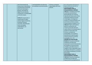 de la formulaciónde
expresiones matemáticas
sencillaspararesolverlas,
de forma individual o
grupal,utilizandolos
algoritmosde adición,
sustraccióny multiplicación
y divisiónexacta.
O.M.2.5 Comprenderel
espacioque lorodea,
valorarlugareshistóricos,
turísticosy bienes
naturales,identificando
como conceptos
matemáticos,los
elementos
contrastándolasconpatrones
de medidasnoconvencionales.
estimarycomparar
capacidadesde forma
directa.
de la vida cotidiana del entorno y
explicar deforma razonada los
resultados obtenidos.
INDICADORES PARA LA
EVALUACIÓNDEL CRITERIO
I.M.2.2.1. Completasecuencias
numéricasascendenteso
descendentesconnúmeros
naturalesde hastacuatro cifras,
utilizandomaterial concreto,
simbologías,estrategiasde
conteoy la representaciónenla
semirrectanumérica;separa
númerosparese impares.(I.3.)
I.M.2.2.3. Operautilizandola
adiciónysustracción con
númerosnaturalesde hasta
cuatro cifrasen el contextode un
problemamatemáticodel
entorno,yemplealas
propiedadesconmutativay
asociativade laadiciónpara
mostrar procesosyverificar
resultados.(I.2.,I.4.)
CRITERIO DE EVALUACIÓN
CE.M.2.4. Resuelveproblemas
cotidianossencillosque
requieranel usode instrumentos
de medidayla conversiónde
unidades,paradeterminarla
longitud,masa,capacidadycosto
de objetosdel entorno,yexplicar
actividadescotidianasenfunción
del tiempo.
INDICADORES PARA LA
EVALUACIÓNDEL CRITERIO
I.M.2.4.4. Resuelve situaciones
problémicassencillasque
requierande lacomparaciónde
 