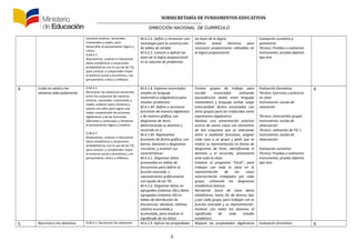 SUBSECRETARÍA DE FUNDAMENTOS EDUCATIV0S
DIRECCIÓN NACIONAL DE CURRÍCULO
números enteros, racionales,
irracionales y reales, para
desarrollar el pensamiento lógico y
crítico.
O.M.4.7.
Representar, analizar e interpretar
datos estadísticos y situaciones
probabilísticas con el uso de las TIC,
para conocer y comprender mejor
el entorno social y económico, con
pensamiento crítico y reflexivo.
M.4.2.2. Definir y reconocer una
tautología para la construcción
de tablas de verdad.
M.4.2.3. Conocer y aplicar las
leyes de la lógica proposicional
en la solución de problemas.
las leyes de la lógica.
Utilizar textos literarios para
reconocer proposiciones utilizables en
la lógica proposicional.
Evaluación sumativa y
quimestral:
Técnica: Pruebas o exámenes
Instrumento: prueba objetiva
tipo test
4. Cuido mi salud y me
alimento adecuadamente
O.M.4.1.
Reconocer las relaciones existentes
entre los conjuntos de números
enteros, racionales, irracionales y
reales; ordenar estos números y
operar con ellos para lograr una
mejor comprensión de procesos
algebraicos y de las funciones
(discretas y continuas); y fomentar
el pensamiento lógico y creativo.
O.M.4.7.
Representar, analizar e interpretar
datos estadísticos y situaciones
probabilísticas con el uso de las TIC,
para conocer y comprender mejor
el entorno social y económico, con
pensamiento crítico y reflexivo.
M.4.1.8. Expresar enunciados
simples en lenguaje
matemático (algebraico) para
resolver problemas.
M.4.1.44. Definir y reconocer
funciones de manera algebraica
y de manera gráfica, con
diagramas de Venn,
determinando su dominio y
recorrido en Z.
M.4.1.45. Representar
funciones de forma gráfica, con
barras, bastones y diagramas
circulares, y analizar sus
características.
M.4.3.1. Organizar datos
procesados en tablas de
frecuencias para definir la
función asociada, y
representarlos gráficamente
con ayuda de las TIC.
M.4.3.2. Organizar datos no
agrupados (máximo 20) y datos
agrupados (máximo 50) en
tablas de distribución de
frecuencias: absoluta, relativa,
relativa acumulada y
acumulada, para analizar el
significado de los datos.
Formar grupos de trabajo para
escribir enunciados utilizando
equivalencias dadas entre lenguaje
matemático y lenguaje verbal, luego
intercambiar dichos enunciados con
otros grupos para ser traducidos como
expresiones algebraicas.
Realizar una presentación práctica
acerca de varios casos con elementos
de dos conjuntos que se relacionan
entre si mediante funciones, asignar
cada caso a un grupo y pedir que se
realice su representación en forma de
diagramas de Venn, identificando el
dominio y el recorrido, presentarlo
ante toda la clase.
Emplear el programa "Excel", para
trabajar con toda la clase en la
representación de los casos
anteriormente trabajados por cada
grupo, utilizando los diagramas
estadísticos básicos.
Recolectar fuera de clase datos
estadísticos, hasta 50, de diverso tipo
y por cada grupo, para trabajar con la
función asociada y su representación.
Analizar con todos los alumnos el
significado de cada estudio
estadístico.
Evaluación formativa:
Técnica: Ejercicios y prácticas
en clase
Instrumento: escala de
valoración
Técnica: intercambio grupal
Instrumento: escala de
observación
Técnica: utilización de TIC´s.
Instrumento: escala de
observación.
Evaluación sumativa:
Técnica: Pruebas o exámenes
Instrumento: prueba objetiva
tipo test.
6
5. Reconozco mis derechos O.M.4.1. Reconocer las relaciones M.4.1.9. Aplicar las propiedades Repasar las propiedades algebraicas Evaluación formativa: 6
4
 