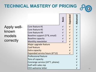 Apply well-
known
models
correctly
TECHNICAL MASTERY OF PRICING
16P C a m p . L A 1 M a r 1 4
	
  	
  
Basic	
  
Expanded	
  
Advanced	
  
Core	
  feature	
  #1	
   √	
   √	
   √	
  
Core	
  feature	
  #2	
   √	
   √	
   √	
  
Core	
  feature	
  #3	
   √	
   √	
   √	
  
Baseline	
  support	
  (5*8,	
  email)	
   √	
   √	
   √	
  
Baseline	
  capacity	
   √	
   √	
   √	
  
Monthly	
  newsleFer	
   √	
   √	
   √	
  
Major	
  upgrade	
  feature	
   	
  	
   √	
   √	
  
Cool	
  feature	
   	
  	
   √	
   √	
  
Extra	
  capacity	
   	
  	
   √	
   √	
  
Expanded	
  service	
  hours	
  (6*12)	
   	
  	
   √	
   √	
  
Professional	
  feature	
   	
  	
   	
  	
   √	
  
Tons	
  of	
  capacity	
   	
  	
   	
  	
   √	
  
Concierge	
  service	
  (24*7,	
  phone)	
   	
  	
   √	
  
Golf	
  with	
  sales	
  rep	
   	
  	
   	
  	
   √	
  
CEO	
  welcome	
  leFer	
   	
  	
   	
  	
   √	
  
 