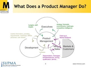 ProductManagementExecutivesDevelopmentWhat Does a Product Manager Do?strategy, forecasts, commitments, roadmaps,competitive intelligencebudgets, staff,targetsmarket information, priorities,requirements, roadmaps, MRDs,personas, user stories…Field input,Market feedbackMktg & SalesMarkets & CustomerssoftwareSegmentation, messages, benefits/features, pricing, qualification, demos…