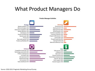 What Product Managers Do<br />Source: 2010-2011 Pragmatic Marketing Annual Survey<br />