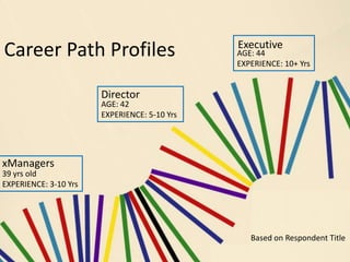 Career Path Profiles<br />Executive<br />AGE: 44 <br />EXPERIENCE: 10+ Yrs<br />Director<br />AGE: 42 <br />EXPERIENCE: 5-...
