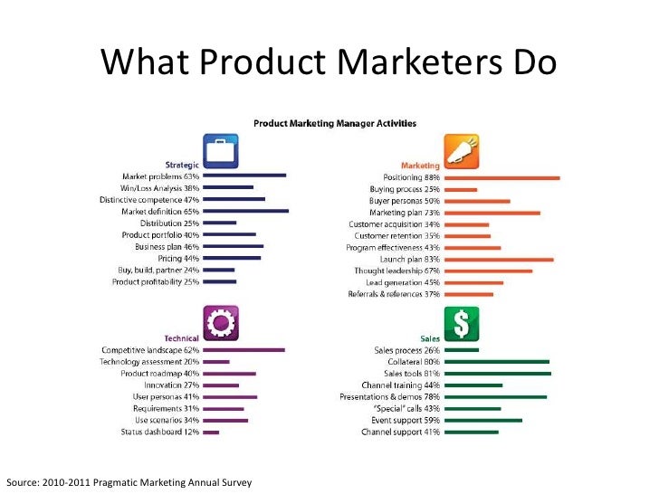 why a career in marketing