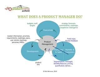 market information, priorities,
requirements, roadmaps, epics,
user stories, backlogs,
personas, MRDs…
product
bits
strategy, forecasts,
commitments, roadmaps,
competitive intelligence
budgets, staff,
targets
Field input,
Market feedback
Segmentation, messages,
beneﬁts/features, pricing,
qualiﬁcation, demos…
Markets &
CustomersDevelopment
Marketing
& Sales
Executives
Product
Management
WHAT	
  DOES	
  A	
  PRODUCT	
  MANAGER	
  DO?	
  
©	
  Rich	
  Mironov,	
  2014	
  
 