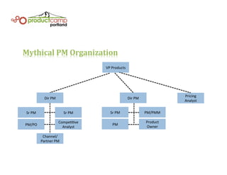 Mythical	
  PM	
  Organization	
  
Dir	
  PM	
   Dir	
  PM	
  
Pricing	
  
Analyst	
  
Sr	
  PM	
  
PM/PO	
  
Sr	
  PM	
  
CompeEEve	
  
Analyst	
  
Sr	
  PM	
  
PM	
  
PM/PMM	
  
Product	
  
Owner	
  
Channel/
Partner	
  PM	
  
VP	
  Products	
  
 