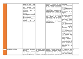voz de los niños y niñas
mediante la imitación de
los sonidos con
canciones previamente
conocidas por el
estudiante.
Conocer los
instrumentos musicales
y aprender sus nombres
y características.
Distinguir los distintos
timbres de los
instrumentos musicales.
canciones y estímulos que ellos
aceptan sin esfuerzo, desarrollando
el oído musical, concentración,
memoria, disciplina, autoestima y
coordinación.
Finalmente, para complementar el
aprendizaje musical, se hace uso del
método Orff, ya que se centra en la
voz, el cuerpo, el uso de
instrumentos y el baile folklórico
como punto de partida,
evolucionando desde ahí hacia la
parte cognitiva de la misma,
trabajando la participación,
experimentación y creación
individual y colectiva.
esperados.
- La participación
en clases.
- El reconocimiento
y diferenciación de
los sonidos de su
entorno.
- La demostración
de interés y esfuerzo
en el aprendizaje.
- La realización
individual o grupal
de producciones
artísticas.
- La memorización
de los distintos tipos
de sonidos
musicales y de la
naturaleza.
- La utilización y el
manejo de algunos
códigos musicales.
- La respuesta ante
situaciones de
improvisación
rítmica o melódica.
- El respeto y
cumplimiento de las
pautas establecidas
para la clase y el
desarrollo de la
materia.
2 Matemática Musical Imitar sonidos de diferente
duración.
Los silencios musicales:
redonda y blanca con su
duración correspondiente.
Los sonidos pueden
ser largos medianos y
cortos
Los silencios
musicales: redonda,
-Mediante el método Dalcroze se
involucra el movimiento corporal
para trabajar el ritmo, así como
también realizar mentalmente
representaciones de lo sonidos, de
La evaluación será
individual y grupal.
Se llevará a cabo en
cada clase, en donde
6
 