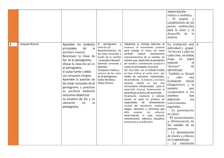 improvisación
rítmica o melódica.
- El respeto y
cumplimiento de las
pautas establecidas
para la clase y el
desarrollo de la
materia.
3 Lenguaje Musical Aprender los símbolos
principales de la
escritura musical
Reconocer la clave de
Sol en el pentagrama.
Ubicar la clave de sol en
el pentagrama.
El pulso fuerte y débil.
Los compases simples.
Aprender la posición de
las notas musicales en el
pentagrama y practicar
su escritura mediante
canciones didácticas.
La escalera de Do y su
ubicación en el
pentagrama
El pentagrama y
clave de sol
Reconocimientos de
las notas musicales a
través de la canción
“La escalera Musical”
Aprendo cantando y
bailando.
Compases simples.ç
Lectura de las notas
en el pentagrama.
Solfeo Melódico
Solfeo Rítmico
-Mediante el método Dalcroze se
involucra el movimiento corporal
para trabajar el ritmo, así como
también realizar mentalmente
representaciones de lo sonidos, de
manera que, desarrolla la percepción
del sonido y coordinación corporal a
través de actividades concretas.
Por otro lado, con el método Kodaly
se hace énfasis al canto coral por
medio de canciones tradicionales,
desarrollando la lectura y escritura
musical, siendo la voz una
herramienta indispensable para el
desarrollo musical, favoreciendo el
aprendizaje práctico del alumnado.
Finalmente, mediante el método
Suzuki, se pone en práctica las
capacidades de interpretación
musical del estudiante, mediante
juegos, canciones y estímulos que
ellos aceptan sin esfuerzo,
desarrollando el oído musical,
concentración, memoria, disciplina,
autoestima y coordinación.
La evaluación será
individual y grupal.
Se llevará a cabo en
cada clase, en donde
juega un papel
esencial el
“proceso” de
aprendizaje.
También se llevará
a cabo una
evaluación inicial
(diagnóstico), y la
sumaria que
comprenderá si los
alumnos han
adquirido los
conocimientos
esperados.
- La participación
en clases.
- El reconocimiento
y diferenciación de
los sonidos de su
entorno.
- La demostración
de interés y esfuerzo
en el aprendizaje.
- La realización
6
 