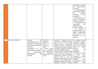 individual o grupal
de producciones
artísticas.
- La memorización
de los distintos tipos
de sonidos
musicales y de la
naturaleza.
- La utilización y el
manejo de algunos
códigos musicales.
- La respuesta ante
situaciones de
improvisación
rítmica o melódica.
- El respeto y
cumplimiento de las
pautas establecidas
para la clase y el
desarrollo de la
materia.
4 Instrumentos Musicales Conocer los
instrumentos que el ser
humano ha creado para
comunicarse a través de
la música.
Clasificación de los
instrumentos musicales.
Los instrumentos
prehispánicos del
ecuador.
Instrumentos de
percusión
Instrumentos de
cuerda
Instrumentos de
viento.
El cuerpo humano
como instrumento
musical de percusión.
Los instrumentos
musicales antes de la
colonia.
-Mediante el método Dalcroze se
involucra el movimiento corporal
para trabajar el ritmo, así como
también realizar mentalmente
representaciones de lo sonidos, de
manera que, desarrolla la percepción
del sonido y coordinación corporal a
través de actividades concretas.
Por otro lado, con el método Kodaly
se hace énfasis al canto coral por
medio de canciones tradicionales,
desarrollando la lectura y escritura
musical, siendo la voz una
herramienta indispensable para el
desarrollo musical, favoreciendo el
aprendizaje práctico del alumnado.
Finalmente, mediante el método
La evaluación será
individual y grupal.
Se llevará a cabo en
cada clase, en donde
juega un papel
esencial el
“proceso” de
aprendizaje.
También se llevará
a cabo una
evaluación inicial
(diagnóstico), y la
sumaria que
comprenderá si los
alumnos han
6
 