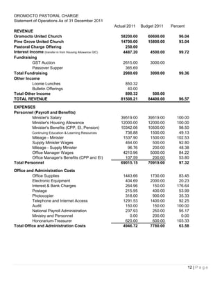 OROMOCTO PASTORAL CHARGE
Statement of Operations As of 31 December 2011
                                                           Actual 2011   Budget 2011   Percent
REVENUE
Oromocto United Church                                        58200.00      60600.00       96.04
Pine Grove United Church                                      14700.00      15800.00       93.04
Pastoral Charge Offering                                        250.00
Interest Income (transfer in from Housing Allowance GIC)       4487.20       4500.00       99.72
Fundraising
           GST Auction                                         2615.00       3000.00
           Passover Supper                                      365.69
Total Fundraising                                              2980.69       3000.00       99.36
Other Income
           Loonie Lunches                                       850.32
           Bulletin Offerings                                    40.00
Total Other Income                                              890.32        500.00
TOTAL REVENUE                                                 81508.21      84400.00       96.57

EXPENSES
Personnel (Payroll and Benefits)
        Minister's Salary                                     39519.00      39519.00      100.00
        Minister's Housing Allowance                          12000.00      12000.00      100.00
        Minister's Benefits (CPP, EI, Pension)                10342.06      10500.00       98.50
            Continuing Education & Learning Resources           736.88       1500.00       49.13
          Mileage - Minister                                   1537.90       1500.00      102.53
          Supply Minister Wages                                 464.00        500.00       92.80
          Mileage - Supply Minister                              96.76        200.00       48.38
          Office Manager Wages                                 4210.96       5000.00       84.22
          Office Manager's Benefits (CPP and EI)                107.59        200.00       53.80
Total Personnel                                               69015.15      70919.00       97.32
Office and Administration Costs
          Office Supplies                                      1443.66       1730.00       83.45
          Electronic Equipment                                  404.69       2000.00       20.23
          Interest & Bank Charges                               264.96        150.00      176.64
          Postage                                               215.95        400.00       53.99
          Photocopier                                           318.00        900.00       35.33
          Telephone and Internet Access                        1291.53       1400.00       92.25
          Audit                                                 150.00        150.00      100.00
          National Payroll Administration                       237.93        250.00       95.17
          Ministry and Personnel                                  0.00        200.00        0.00
          Honorarium-Treasurer                                  620.00        600.00      103.33
Total Office and Administration Costs                          4946.72       7780.00       63.58




                                                                                                 12 | P a g e
 