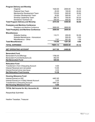 Program Delivery and Worship
         Organist                               1520.00    2000.00   76.00
         Pastoral Care Team                       45.00     100.00   45.00
         Membership Development Team             178.00     500.00   35.60
         Christian Development Team               30.85     500.00    6.17
         Worship Leadership Team                 386.73     700.00   55.25
         Donations/ Outreach (3)                 250.00     500.00   50.00
Total Program Delivery and Worship              2410.58    4300.00   56.06
Presbytery and Maritime Conference
          Presbytery and Maritime Conference    2600.00    2600.00
Total Presbytery and Maritime Conference        2600.00    2600.00
Miscellaneous
         Website Hosting                         110.71     200.00   55.36
         Website Maintenance - Honorarium                   500.00    0.00
         Miscellaneous - Other                     7.97     501.00    1.59
Total Miscellaneous                              118.68    1201.00    9.88
TOTAL EXPENSES                                 79091.13   86800.00   91.12

NET OPERATING ACCOUNT                           2417.08   -2400.00

Benevolent Fund
Benevolent Fund Offerings                       1780.00
Benevolent Fund Distributions (2)                852.00
Net Benevolent Fund                              928.00

Relocation Fund
Transferred in from Chequeing Account              0.00
Interest Received and reinvested                  13.05
Interest Earned since new Issue                    0.33
Net Relocation Fund Income                        13.38

Housing Allowance Fund
Interest Earned on GIC                          4481.65
Interest Earned on in Daily Interest Account       5.55
Transferred to Chequeing Account                4487.20
Net Housing Allowance Fund                         0.00

TOTAL Net Income for ALL Accounts (4)           3358.46

Respectfully Submitted


Heather Tesselaar, Treasurer




                                                                         13 | P a g e
 