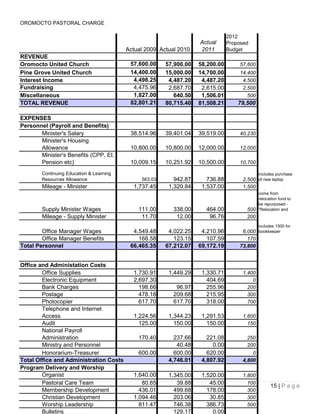 OROMOCTO PASTORAL CHARGE

                                                                                2012
                                                                    Actual      Proposed
                                          Actual 2009 Actual 2010   2011        Budget
REVENUE
Oromocto United Church                     57,600.00    57,900.00   58,200.00       57,600
Pine Grove United Church                   14,400.00    15,000.00   14,700.00       14,400
Interest Income                             4,498.25     4,487.20    4,487.20        4,500
Fundraising                                 4,475.96     2,687.70    2,615.00        2,500
Miscellaneous                               1,827.00       640.50    1,506.01          500
TOTAL REVENUE                              82,801.21    80,715.40   81,508.21       79,500

EXPENSES
Personnel (Payroll and Benefits)
       Minister's Salary                   38,514.96    39,401.04   39,519.00       40,230
       Minister's Housing
       Allowance                           10,800.00    10,800.00   12,000.00       12,000
       Minister's Benefits (CPP, EI,
       Pension etc)                        10,009.15    10,251.92   10,500.00       10,700

        Continuing Education & Learning                                                      includes purchase
        Resources Allowance                    563.03      942.87      736.88        2,500 of new laptop
        Mileage - Minister                  1,737.45     1,320.84    1,537.00        1,500 any extra reqd to
                                                                                             come from
                                                                                             relocation fund to
                                                                                             be repurposed -
        Supply Minister Wages                 111.00       338.00     464.00           500   "Relocation and
        Mileage - Supply Minister              11.70        12.00      96.76           200
                                                                                             includes 1500 for
        Office Manager Wages                4,549.48     4,022.25    4,210.96        6,000 bookkeeper
        Office Manager Benefits               168.58       123.15      107.59          170
Total Personnel                            66,465.35    67,212.07   69,172.19       73,800


Office and Administation Costs
        Office Supplies                     1,730.91     1,449.29    1,330.71        1,400
        Electronic Equipment                2,697.30                   404.69            0
        Bank Charges                          198.66        96.97      255.96          200
        Postage                               478.18       209.68      215.95          300
        Photocopier                           617.70       617.70      318.00          700
        Telephone and Internet
        Access                              1,224.56     1,344.23    1,291.53        1,600
        Audit                                 125.00       150.00      150.00          150
        National Payroll
        Administration                        170.40       237.66      221.08          250
        Ministry and Personnel                              40.48        0.00          200
        Honorarium-Treasurer                  600.00       600.00      620.00            0
Total Office and Administration Costs                    4,746.01    4,807.92        4,800
Program Delivery and Worship
        Organist                            1,640.00     1,345.00    1,520.00        1,800
        Pastoral Care Team                     80.65        39.88       45.00          100
                                                                                                   15 | P a g e
        Membership Development                436.01       499.68      178.00          300
        Christian Development               1,094.46       203.06       30.85          300
        Worship Leadership                    811.47       746.38      386.73          500
        Bulletins                                          129.17        0.00
 
