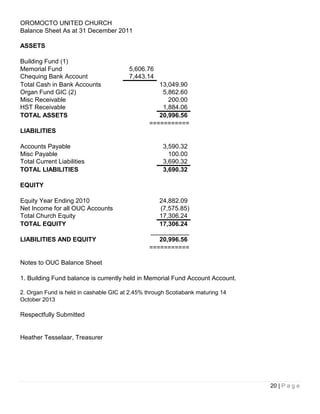OROMOCTO UNITED CHURCH
Balance Sheet As at 31 December 2011

ASSETS

Building Fund (1)
Memorial Fund                           5,606.76
Chequing Bank Account                   7,443.14
Total Cash in Bank Accounts                        13,049.90
Organ Fund GIC (2)                                  5,862.60
Misc Receivable                                       200.00
HST Receivable                                      1,884.06
TOTAL ASSETS                                       20,996.56
                                                ===========
LIABILITIES

Accounts Payable                                     3,590.32
Misc Payable                                           100.00
Total Current Liabilities                            3,690.32
TOTAL LIABILITIES                                    3,690.32

EQUITY

Equity Year Ending 2010                            24,882.09
Net Income for all OUC Accounts                    (7,575.85)
Total Church Equity                                17,306.24
TOTAL EQUITY                                       17,306.24
                                                ___________
LIABILITIES AND EQUITY                             20,996.56
                                                ===========

Notes to OUC Balance Sheet

1. Building Fund balance is currently held in Memorial Fund Account Account.

2. Organ Fund is held in cashable GIC at 2.45% through Scotiabank maturing 14
October 2013

Respectfully Submitted


Heather Tesselaar, Treasurer




                                                                                20 | P a g e
 