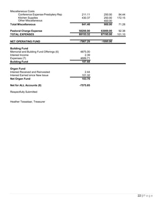 Miscellaneous Costs
       Conference Expense-Presbytery Rep     211.11     250.00    84.44
       Kitchen Supplies                      430.37     250.00   172.15
       Other Miscellaneous                              400.00
Total Miscellaneous                          641.48     900.00    71.28

Pastoral Charge Expense                    58200.00   63000.00    92.38
TOTAL EXPENSES                             88153.32   87195.00   101.10

NET OPERATING FUND                         -7867.29   -1095.00

Building Fund
Memorial and Building Fund Offerings (6)    4875.00
Interest Income                                2.39
Expenses (7)                                4689.71
Building Fund                                187.68

Organ Fund
Interest Received and Reinvested               2.44
Interest Earned since New Issue              101.32
Net Organ Fund                               103.76

Net for ALL Accounts (8)                   -7575.85

Respectfully Submitted


Heather Tesselaar, Treasurer




                                                                          22 | P a g e
 