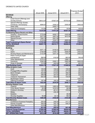 OROMOCTO UNITED CHURCH

                                                                                      Proposed Budget
                                        Actual 2009    Actual 2010     Actual 2011         2012
REVENUE
Offering
       Local Church Offerings (incl
       Sunday School)                       68412.07       67907.90        65793.64         70000.00
       Special Offerings (Easter,
       Christmas, Anniversary)               4694.61        3308.23         2555.00           3500.00
       Other Gifts                                          2405.71
       Initial (for Envelopes)                110.00          80.00           33.00           100.00
Total Offering                              73216.68       73701.84        68381.64         73600.00
Fundraising Space Rental and Other
       Suppers - Gross Income                3779.88        4089.77         4345.88          4000.00
       Space Rental                          3477.50        3497.50         3472.95          1700.00
       Special Dinners                       1364.74        2901.96                          1000.00
       Other                                 3118.90        1024.70         4085.56          1000.00
Total Fundraising & Space Rental            11741.02       11513.93        11904.39          7700.00
TOTAL REVENUE                               84957.70       85215.77        80286.03         81300.00
EXPENSES
Building
       Fuel                                  9371.12         9159.02       12515.32         12000.00
       Hydro                                 2159.99         2184.11        2599.49          2400.00
       Routine Repair and Maintenance        2123.88         3241.32        1707.06          2000.00
       Piano Tuning & Organ
       maintenance                            589.50          618.50         863.00            750.00
       Other Maintenance                     5775.41                        1089.13
       Insurance                             2294.00        2280.17         2565.58          2600.00
       Water & Sewage                         310.88         444.08          607.24           600.00
Total Building Costs                        22624.78       17927.20        21946.82         20350.00
Office & Admin Costs
       Audit                                  125.00          150.00         150.00           150.00
       Postage/Office Supplies                197.97          373.66         277.80           250.00
       Bank Charges                           402.80          473.60         394.44           400.00
       Telephone                              299.59          307.44         307.44           325.00
       Treasurer Honorarium                   600.00          550.00         720.00             0.00
       Bookkeeper Salary                                                                     1200.00
       Offering Envelopes                     197.49          180.20         196.49           200.00
Total Office & Admin Costs                   1822.85         2034.90        2046.17          2525.00
Worship Related Costs
       Organist                              1430.00         1480.00        1495.00          1600.00
       Choir Music/ Gowns                      94.08         1919.55          94.08           100.00
       Children's Worship                     278.85          461.81         376.04           500.00
       Bibles                                                 229.36                          275.00
       Bulletins                                                              49.35            50.00
       Worship Supplies                        55.66           94.14          89.43           100.00
Total Worship Related Costs                  1858.59         4184.86        2103.90          2625.00
Miscellaneous
       Conference Expense-Presbytery          204.00         206.00          211.11            250.00
       Kitchen Supplies                       209.55         242.18          430.37            400.00
       Other Miscellaneous                    418.08         102.37                            200.00
Total Miscellaneous                           831.63         550.55          641.48            850.00
Pastoral Charge Expense                     57600.00       57900.00        58200.00         57600.00
TOTAL EXPENSES                              84737.85       82597.51        84938.37         83950.00
NET OPERATING FUND                           2912.24        2618.26        -4652.34          -2650.00
                                                                                                 24 | P a g e
 