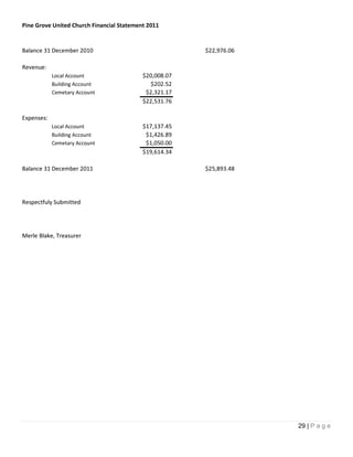 Pine Grove United Church Financial Statement 2011


Balance 31 December 2010                                $22,976.06

Revenue:
            Local Account                  $20,008.07
            Building Account                 $202.52
            Cemetary Account                $2,321.17
                                           $22,531.76

Expenses:
            Local Account                  $17,137.45
            Building Account                $1,426.89
            Cemetary Account                $1,050.00
                                           $19,614.34

Balance 31 December 2011                                $25,893.48




Respectfuly Submitted




Merle Blake, Treasurer




                                                                     29 | P a g e
 