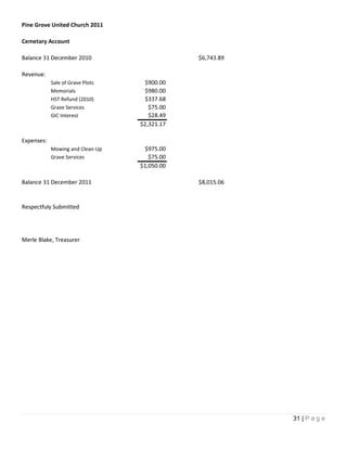 Pine Grove United Church 2011

Cemetary Account

Balance 31 December 2010                      $6,743.89

Revenue:
            Sale of Grave Plots    $900.00
            Memorials              $980.00
            HST Refund (2010)      $337.68
            Grave Services           $75.00
            GIC Interest             $28.49
                                  $2,321.17

Expenses:
            Mowing and Clean-Up    $975.00
            Grave Services           $75.00
                                  $1,050.00

Balance 31 December 2011                      $8,015.06


Respectfuly Submitted




Merle Blake, Treasurer




                                                          31 | P a g e
 