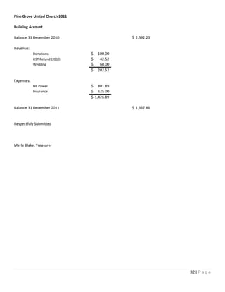Pine Grove United Church 2011

Building Account

Balance 31 December 2010                     $ 2,592.23

Revenue:
            Donations           $   100.00
            HST Refund (2010)   $    42.52
            Wedding             $    60.00
                                $   202.52

Expenses:
            NB Power            $ 801.89
            Insurance           $ 625.00
                                $ 1,426.89

Balance 31 December 2011                     $ 1,367.86


Respectfuly Submitted




Merle Blake, Treasurer




                                                          32 | P a g e
 