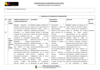 SUBSECRETARÍA DE FUNDAMENTOS EDUCATIV0S
DIRECCIÓN NACIONAL DE CURRÍCULO
Educamos para tener Patria
Av. Amazonas N34-451 y Av. Atahualpa, PBX (593-2) 3961322, 3961508
Quito-Ecuador www.educacion.gob.ec
 Respeto hacia las opiniones diversas
5. DESARROLLO DE UNIDADES DE PLANIFICACIÓN*
N.º Título
de la
unidad:
Objetivos Específicos de la
unidad de planificación.
Contenidos. Orientaciones
metodológicas
Evaluación Duración
en
semanas
1ª
Una
imagen
vale
más que
mil
palabra
s
O.LL.4.1. Reconocer las
ventajas y beneficios que la
cultura escrita ha aportado
en diferentes momentos
históricos y en diversos
contextos de la vida social,
cultural y académica, para
enriquecer la concepción
personal sobre el mundo.
O.LL.4.11. Realizar
interpretaciones personales,
en función de los elementos
que ofrecen los textos
literarios, y destacar las
características del género al
que pertenecen para iniciar
la comprensión crítico-
valorativa de la Literatura.
O.LL.4.12. Utilizar de
manera lúdica y personal los
recursos propios del
discurso literario en la
LL.4.1.1. Indagar y explicar los
aportes de la cultura escrita al
desarrollo histórico, social y
cultural de la humanidad.
LL.4.1.2. Valorar la diversidad
cultural del mundo expresada
en textos escritos
representativos de las
diferentes culturas, en diversas
épocas históricas.
LL.4.5.1.Interpretar un texto
literario desde las
características del género al que
pertenece.
LL.4.5.2. Debatir críticamente la
interpretación de un texto
literario basándose en
indagaciones sobre el tema,
género y contexto.
LL.4.5.3. Elegir lecturas
basándose en preferencias
personales de autor, género,
 Leer el texto.
 Identificar y anotar las
ideas principales.
 Analizar el arte rupestre
como precursor de la
escritura.
 Caracterizar las pinturas
rupestres con ayuda de
un organizador gráfico.
 Observar la imagen y
comentar.
 Leer el texto.
 Formular cinco preguntas
con la respuesta implícita
en el texto.
 Leer e identificar la
escritura cuneiforme
sumeria.
 Elaborar un esquema del
desarrollo de la escritura
y anotar las ideas más
importantes.
CE.LL.4.1. Explica los aportes de la
cultura escrita al desarrollo histórico,
social y cultural de la humanidad y
valora la diversidad del mundo
expresada en textos escritos
representativos de las diferentes
culturas, en diversas épocas históricas.
I.LL.4.1.1. Explica el origen, el
desarrollo y la influencia de la escritura
en distintos momentos históricos,
regiones y culturas del mundo, y valora
la diversidad expresada en sus textos
representativos. (S.2., I.3.)
CE.LL.4.8. Lee textos literarios en
función de sus preferencias
personales, los interpreta y sustenta su
interpretación al debatir críticamente
sobre ella, basándose en indagaciones
sobre el tema, género y contexto.
I.LL.4.8.1. Interpreta textos literarios a
partir de las características del género
al que pertenecen, y debate
9 semanas
 