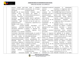 SUBSECRETARÍA DE FUNDAMENTOS EDUCATIV0S
DIRECCIÓN NACIONAL DE CURRÍCULO
Educamos para tener Patria
Av. Amazonas N34-451 y Av. Atahualpa, PBX (593-2) 3961322, 3961508
Quito-Ecuador www.educacion.gob.ec
escritura creativa para
explorar la función estética
del lenguaje.
O.LL.4.6. Leer de manera
autónoma textos no
literarios con fines de
recreación, información y
aprendizaje, aplicando
estrategias cognitivas de
comprensión, según el
propósito de lectura.
O.LL.4.8. Escribir relatos y
textos narrativos,
expositivos, instructivos,
descriptivos, explicativos y
conversacionales,
adecuados a una situación
comunicativa determinada;
emplear los recursos de las
TIC como medios de
comunicación, aprendizaje y
expresión del pensamiento.
O.LL.4.10. Aplicar los
conocimientos lingüísticos y
explorar algunos recursos
estilísticos en los procesos
de composición y revisión de
textos escritos para lograr
claridad, precisión y
cohesión.
O.LL.4.4. Comunicarse
estilo, temas y contextos
socioculturales, con el manejo
de diversos soportes.
LL.4.5.4. Componer textos
creativos que adapten o
combinen diversas estructuras y
recursos literarios.
LL.4.3.2. Construir significados
implícitos al inferir el tema, el
punto de vista del autor, las
motivaciones y argumentos de
un texto.
LL.4.3.4. Autorregular la
comprensión de un texto
mediante la aplicación de
estrategias cognitivas de
comprensión
autoseleccionadas, de acuerdo
con el propósito de lectura y las
dificultades identificadas.
LL.4.3.1. Comparar, bajo
criterios preestablecidos, las
relaciones explícitas entre los
contenidos de dos o más textos
y contrastar sus fuentes.
LL.4.3.3. Elaborar criterios
crítico-valorativos al distinguir
las diferentes perspectivas en
conflicto sobre un mismo tema,
en diferentes textos.
LL.4.4.3. Usar estrategias y
 Caracterizar la novela de
aventuras.
 Elaborar un mapa
conceptual con la
información acerca de la
novela de aventuras.
 Elaborar predicciones
sobre la lectura
 Lectura de ‘’El clan del
oso cavernario’’
 Comprobación de las
predicciones.
 Leer y explicar el
significado de las frases
resaltadas.
 Identificar la estructura
de la novela.
 Resumir un fragmento
utilizando los elementos
de la introducción.
 Analizar los elementos
que componen la novela.
 Elaborar predicciones
sobre la lectura.
 Lectura de ‘’El clan del
oso cavernario’’
 Responder preguntas de
acuerdo al contenido del
texto.
 Comentar los recursos
empleados por la autor
críticamente su interpretación
basándose en indagaciones sobre el
tema, género y contexto. (J.4., S.4.)
I.LL.4.8.2. Elige lecturas en función de
sus preferencias personales de autor,
género, estilo, temas y contextos
socioculturales; maneja diversos
soportes, y debate críticamente su
interpretación basándose en
indagaciones sobre el tema, género y
contexto. (J.4., I.3.)
CE.LL.4.9. Compone y recrea textos
literarios que adaptan o combinan
diversas estructuras y recursos
literarios, expresa intenciones
determinadas (ironía, sarcasmo,
humor, etc.) mediante el uso creativo
del significado de las palabras, la
utilización colaborativa de diversos
medios y recursos de las TIC, a partir
de su experiencia personal.
I.LL.4.9.1. Compone y recrea textos
literarios que adaptan o combinan
diversas estructuras y recursos,
expresando intenciones determinadas
(ironía, sarcasmo, humor, etc.)
mediante el uso creativo del
significado de las palabras y el uso
colaborativo de diversos medios y
recursos de las TIC. (I.3., I.4.)
CE.LL.4.5. Comprende en sus niveles
 