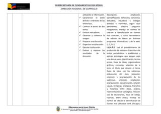 SUBSECRETARÍA DE FUNDAMENTOS EDUCATIV0S
DIRECCIÓN NACIONAL DE CURRÍCULO
Educamos para tener Patria
Av. Amazonas N34-451 y Av. Atahualpa, PBX (593-2) 3961322, 3961508
Quito-Ecuador www.educacion.gob.ec
utilizando la información.
 Caracterizar el estilo
directo e indirecto de las
entrevistas.
 Cambiar el estilo de dos
textos.
 Enlistar indicadores.
 Observar y comentar la
imagen.
 Preparar una discusión.
 Organizar una discusión.
 Ejecutar la discusión.
 Evaluar y exponer los
resultados de la
discusión.
descripción, ampliación,
ejemplificación, definición, conclusivo,
deductivo, inductivo) y diálogos
directos e indirectos, según sean
pertinentes; elabora preguntas
indagatorias; maneja las normas de
citación e identificación de fuentes
más comunes, y utiliza herramientas
de edición de textos en distintos
programas informáticos y de la web.
(J.2., I.4.)
I.LL.4.7.2. Usa el procedimiento de
producción de textos en la escritura de
textos periodísticos y académicos y
aplican estrategias que apoyen cada
uno de sus pasos (planificación: lectura
previa, lluvia de ideas, organizadores
gráficos, consultas, selección de la
tesis, el título que denote el tema,
lluvia de ideas con los subtemas,
elaboración del plan; redacción:
selección y jerarquización de los
subtemas, selección, ampliación,
jerarquización, secuenciación, relación
causal, temporal, analógica, transitiva
y recíproca entre ideas, análisis,
representación de conceptos; revisión:
uso de diccionarios, listas de cotejo,
rúbricas, entre otras); maneja las
normas de citación e identificación de
fuentes más utilizadas (APA, Chicago y
 
