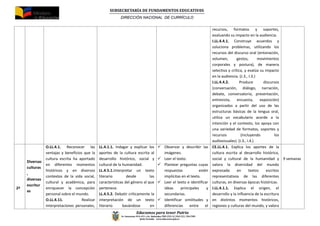 SUBSECRETARÍA DE FUNDAMENTOS EDUCATIV0S
DIRECCIÓN NACIONAL DE CURRÍCULO
Educamos para tener Patria
Av. Amazonas N34-451 y Av. Atahualpa, PBX (593-2) 3961322, 3961508
Quito-Ecuador www.educacion.gob.ec
recursos, formatos y soportes,
evaluando su impacto en la audiencia.
I.LL.4.4.1. Construye acuerdos y
soluciona problemas, utilizando los
recursos del discurso oral (entonación,
volumen, gestos, movimientos
corporales y postura), de manera
selectiva y crítica, y evalúa su impacto
en la audiencia. (J.3., I.3.)
I.LL.4.4.2. Produce discursos
(conversación, diálogo, narración,
debate, conversatorio, presentación,
entrevista, encuesta, exposición)
organizados a partir del uso de las
estructuras básicas de la lengua oral,
utiliza un vocabulario acorde a la
intención y el contexto, los apoya con
una variedad de formatos, soportes y
recursos (incluyendo los
audiovisuales). (I.3., I.4.)
2ª
Diversas
culturas
,
diversas
escritur
as
O.LL.4.1. Reconocer las
ventajas y beneficios que la
cultura escrita ha aportado
en diferentes momentos
históricos y en diversos
contextos de la vida social,
cultural y académica, para
enriquecer la concepción
personal sobre el mundo.
O.LL.4.11. Realizar
interpretaciones personales,
LL.4.1.1. Indagar y explicar los
aportes de la cultura escrita al
desarrollo histórico, social y
cultural de la humanidad.
LL.4.5.1.Interpretar un texto
literario desde las
características del género al que
pertenece.
LL.4.5.2. Debatir críticamente la
interpretación de un texto
literario basándose en
 Observar y describir las
imágenes.
 Leer el texto.
 Plantear preguntas cuyas
respuestas estén
implícitas en el texto.
 Leer el texto e identificar
ideas principales y
secundarias.
 Identificar similitudes y
diferencias entre el
CE.LL.4.1. Explica los aportes de la
cultura escrita al desarrollo histórico,
social y cultural de la humanidad y
valora la diversidad del mundo
expresada en textos escritos
representativos de las diferentes
culturas, en diversas épocas históricas.
I.LL.4.1.1. Explica el origen, el
desarrollo y la influencia de la escritura
en distintos momentos históricos,
regiones y culturas del mundo, y valora
9 semanas
 