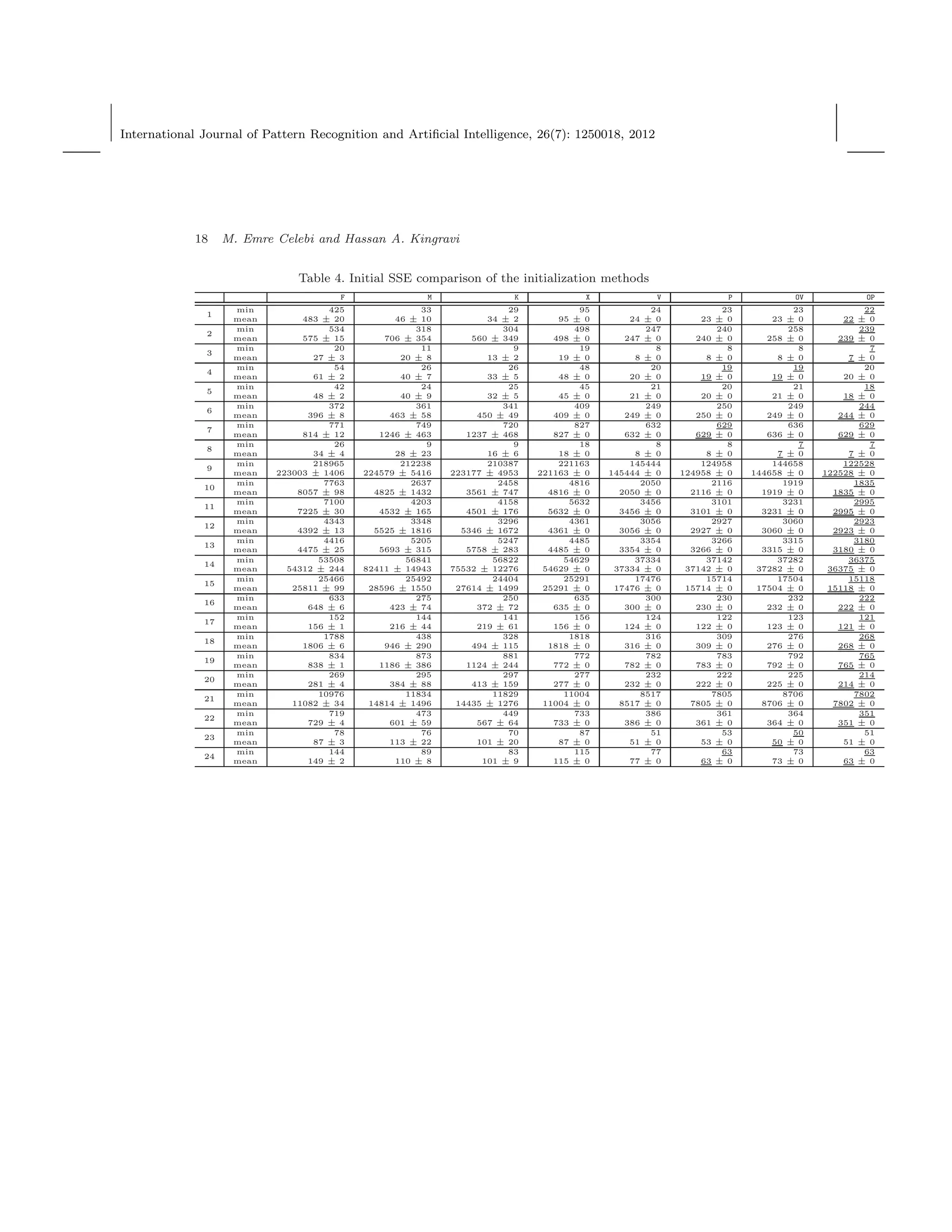 International Journal of Pattern Recognition and Artiﬁcial Intelligence, 26(7): 1250018, 2012
18 M. Emre Celebi and Hassan A. Kingravi
Table 4. Initial SSE comparison of the initialization methods
F M K X V P OV OP
1
min 425 33 29 95 24 23 23 22
mean 483 ± 20 46 ± 10 34 ± 2 95 ± 0 24 ± 0 23 ± 0 23 ± 0 22 ± 0
2
min 534 318 304 498 247 240 258 239
mean 575 ± 15 706 ± 354 560 ± 349 498 ± 0 247 ± 0 240 ± 0 258 ± 0 239 ± 0
3
min 20 11 9 19 8 8 8 7
mean 27 ± 3 20 ± 8 13 ± 2 19 ± 0 8 ± 0 8 ± 0 8 ± 0 7 ± 0
4
min 54 26 26 48 20 19 19 20
mean 61 ± 2 40 ± 7 33 ± 5 48 ± 0 20 ± 0 19 ± 0 19 ± 0 20 ± 0
5
min 42 24 25 45 21 20 21 18
mean 48 ± 2 40 ± 9 32 ± 5 45 ± 0 21 ± 0 20 ± 0 21 ± 0 18 ± 0
6
min 372 361 341 409 249 250 249 244
mean 396 ± 8 463 ± 58 450 ± 49 409 ± 0 249 ± 0 250 ± 0 249 ± 0 244 ± 0
7
min 771 749 720 827 632 629 636 629
mean 814 ± 12 1246 ± 463 1237 ± 468 827 ± 0 632 ± 0 629 ± 0 636 ± 0 629 ± 0
8
min 26 9 9 18 8 8 7 7
mean 34 ± 4 28 ± 23 16 ± 6 18 ± 0 8 ± 0 8 ± 0 7 ± 0 7 ± 0
9
min 218965 212238 210387 221163 145444 124958 144658 122528
mean 223003 ± 1406 224579 ± 5416 223177 ± 4953 221163 ± 0 145444 ± 0 124958 ± 0 144658 ± 0 122528 ± 0
10
min 7763 2637 2458 4816 2050 2116 1919 1835
mean 8057 ± 98 4825 ± 1432 3561 ± 747 4816 ± 0 2050 ± 0 2116 ± 0 1919 ± 0 1835 ± 0
11
min 7100 4203 4158 5632 3456 3101 3231 2995
mean 7225 ± 30 4532 ± 165 4501 ± 176 5632 ± 0 3456 ± 0 3101 ± 0 3231 ± 0 2995 ± 0
12
min 4343 3348 3296 4361 3056 2927 3060 2923
mean 4392 ± 13 5525 ± 1816 5346 ± 1672 4361 ± 0 3056 ± 0 2927 ± 0 3060 ± 0 2923 ± 0
13
min 4416 5205 5247 4485 3354 3266 3315 3180
mean 4475 ± 25 5693 ± 315 5758 ± 283 4485 ± 0 3354 ± 0 3266 ± 0 3315 ± 0 3180 ± 0
14
min 53508 56841 56822 54629 37334 37142 37282 36375
mean 54312 ± 244 82411 ± 14943 75532 ± 12276 54629 ± 0 37334 ± 0 37142 ± 0 37282 ± 0 36375 ± 0
15
min 25466 25492 24404 25291 17476 15714 17504 15118
mean 25811 ± 99 28596 ± 1550 27614 ± 1499 25291 ± 0 17476 ± 0 15714 ± 0 17504 ± 0 15118 ± 0
16
min 633 275 250 635 300 230 232 222
mean 648 ± 6 423 ± 74 372 ± 72 635 ± 0 300 ± 0 230 ± 0 232 ± 0 222 ± 0
17
min 152 144 141 156 124 122 123 121
mean 156 ± 1 216 ± 44 219 ± 61 156 ± 0 124 ± 0 122 ± 0 123 ± 0 121 ± 0
18
min 1788 438 328 1818 316 309 276 268
mean 1806 ± 6 946 ± 290 494 ± 115 1818 ± 0 316 ± 0 309 ± 0 276 ± 0 268 ± 0
19
min 834 873 881 772 782 783 792 765
mean 838 ± 1 1186 ± 386 1124 ± 244 772 ± 0 782 ± 0 783 ± 0 792 ± 0 765 ± 0
20
min 269 295 297 277 232 222 225 214
mean 281 ± 4 384 ± 88 413 ± 159 277 ± 0 232 ± 0 222 ± 0 225 ± 0 214 ± 0
21
min 10976 11834 11829 11004 8517 7805 8706 7802
mean 11082 ± 34 14814 ± 1496 14435 ± 1276 11004 ± 0 8517 ± 0 7805 ± 0 8706 ± 0 7802 ± 0
22
min 719 473 449 733 386 361 364 351
mean 729 ± 4 601 ± 59 567 ± 64 733 ± 0 386 ± 0 361 ± 0 364 ± 0 351 ± 0
23
min 78 76 70 87 51 53 50 51
mean 87 ± 3 113 ± 22 101 ± 20 87 ± 0 51 ± 0 53 ± 0 50 ± 0 51 ± 0
24
min 144 89 83 115 77 63 73 63
mean 149 ± 2 110 ± 8 101 ± 9 115 ± 0 77 ± 0 63 ± 0 73 ± 0 63 ± 0
 