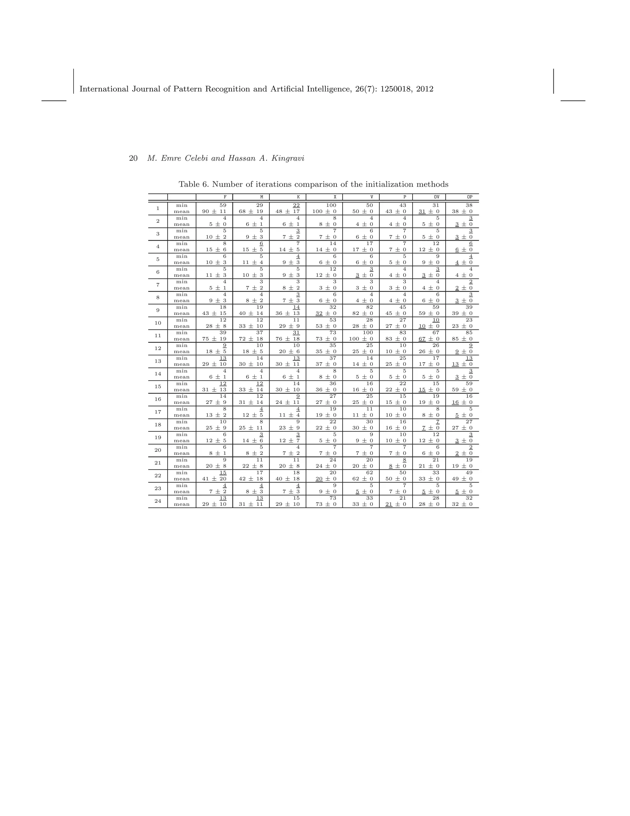 International Journal of Pattern Recognition and Artiﬁcial Intelligence, 26(7): 1250018, 2012
20 M. Emre Celebi and Hassan A. Kingravi
Table 6. Number of iterations comparison of the initialization methods
F M K X V P OV OP
1
min 59 29 22 100 50 43 31 38
mean 90 ± 11 68 ± 19 48 ± 17 100 ± 0 50 ± 0 43 ± 0 31 ± 0 38 ± 0
2
min 4 4 4 8 4 4 5 3
mean 5 ± 0 6 ± 1 6 ± 1 8 ± 0 4 ± 0 4 ± 0 5 ± 0 3 ± 0
3
min 5 5 3 7 6 7 5 3
mean 10 ± 2 9 ± 3 7 ± 2 7 ± 0 6 ± 0 7 ± 0 5 ± 0 3 ± 0
4
min 8 6 7 14 17 7 12 6
mean 15 ± 6 15 ± 5 14 ± 5 14 ± 0 17 ± 0 7 ± 0 12 ± 0 6 ± 0
5
min 6 5 4 6 6 5 9 4
mean 10 ± 3 11 ± 4 9 ± 3 6 ± 0 6 ± 0 5 ± 0 9 ± 0 4 ± 0
6
min 5 5 5 12 3 4 3 4
mean 11 ± 3 10 ± 3 9 ± 3 12 ± 0 3 ± 0 4 ± 0 3 ± 0 4 ± 0
7
min 4 3 3 3 3 3 4 2
mean 5 ± 1 7 ± 2 8 ± 2 3 ± 0 3 ± 0 3 ± 0 4 ± 0 2 ± 0
8
min 4 4 3 6 4 4 6 3
mean 9 ± 3 8 ± 2 7 ± 3 6 ± 0 4 ± 0 4 ± 0 6 ± 0 3 ± 0
9
min 18 19 14 32 82 45 59 39
mean 43 ± 15 40 ± 14 36 ± 13 32 ± 0 82 ± 0 45 ± 0 59 ± 0 39 ± 0
10
min 12 12 11 53 28 27 10 23
mean 28 ± 8 33 ± 10 29 ± 9 53 ± 0 28 ± 0 27 ± 0 10 ± 0 23 ± 0
11
min 39 37 31 73 100 83 67 85
mean 75 ± 19 72 ± 18 76 ± 18 73 ± 0 100 ± 0 83 ± 0 67 ± 0 85 ± 0
12
min 9 10 10 35 25 10 26 9
mean 18 ± 5 18 ± 5 20 ± 6 35 ± 0 25 ± 0 10 ± 0 26 ± 0 9 ± 0
13
min 13 14 13 37 14 25 17 13
mean 29 ± 10 30 ± 10 30 ± 11 37 ± 0 14 ± 0 25 ± 0 17 ± 0 13 ± 0
14
min 4 4 4 8 5 5 5 3
mean 6 ± 1 6 ± 1 6 ± 1 8 ± 0 5 ± 0 5 ± 0 5 ± 0 3 ± 0
15
min 12 12 14 36 16 22 15 59
mean 31 ± 13 33 ± 14 30 ± 10 36 ± 0 16 ± 0 22 ± 0 15 ± 0 59 ± 0
16
min 14 12 9 27 25 15 19 16
mean 27 ± 9 31 ± 14 24 ± 11 27 ± 0 25 ± 0 15 ± 0 19 ± 0 16 ± 0
17
min 8 4 4 19 11 10 8 5
mean 13 ± 2 12 ± 5 11 ± 4 19 ± 0 11 ± 0 10 ± 0 8 ± 0 5 ± 0
18
min 10 8 9 22 30 16 7 27
mean 25 ± 9 25 ± 11 23 ± 9 22 ± 0 30 ± 0 16 ± 0 7 ± 0 27 ± 0
19
min 6 3 3 5 9 10 12 3
mean 12 ± 5 14 ± 6 12 ± 7 5 ± 0 9 ± 0 10 ± 0 12 ± 0 3 ± 0
20
min 6 5 4 7 7 7 6 2
mean 8 ± 1 8 ± 2 7 ± 2 7 ± 0 7 ± 0 7 ± 0 6 ± 0 2 ± 0
21
min 9 11 11 24 20 8 21 19
mean 20 ± 8 22 ± 8 20 ± 8 24 ± 0 20 ± 0 8 ± 0 21 ± 0 19 ± 0
22
min 15 17 18 20 62 50 33 49
mean 41 ± 20 42 ± 18 40 ± 18 20 ± 0 62 ± 0 50 ± 0 33 ± 0 49 ± 0
23
min 4 4 4 9 5 7 5 5
mean 7 ± 2 8 ± 3 7 ± 3 9 ± 0 5 ± 0 7 ± 0 5 ± 0 5 ± 0
24
min 13 13 15 73 33 21 28 32
mean 29 ± 10 31 ± 11 29 ± 10 73 ± 0 33 ± 0 21 ± 0 28 ± 0 32 ± 0
 