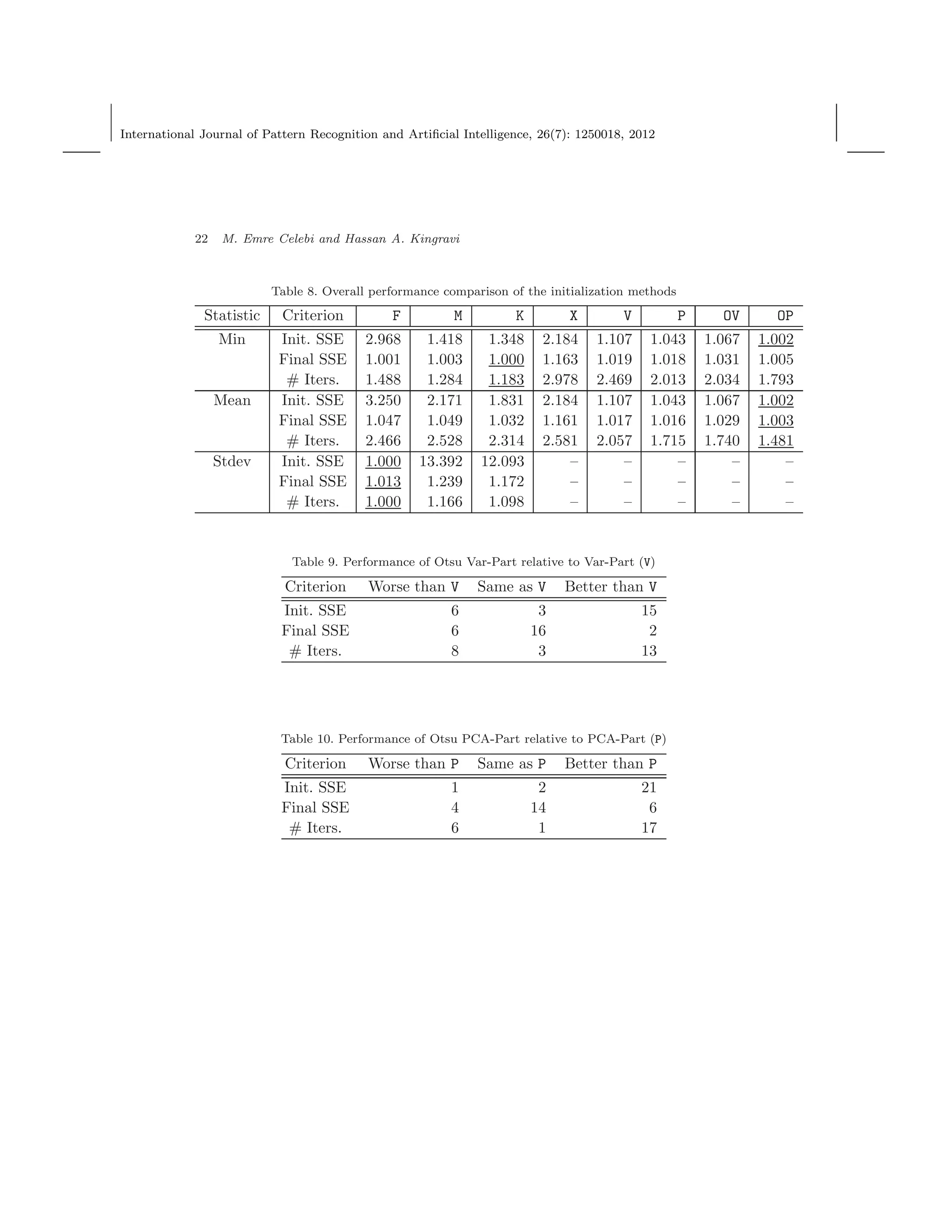 International Journal of Pattern Recognition and Artiﬁcial Intelligence, 26(7): 1250018, 2012
22 M. Emre Celebi and Hassan A. Kingravi
Table 8. Overall performance comparison of the initialization methods
Statistic Criterion F M K X V P OV OP
Min Init. SSE 2.968 1.418 1.348 2.184 1.107 1.043 1.067 1.002
Final SSE 1.001 1.003 1.000 1.163 1.019 1.018 1.031 1.005
# Iters. 1.488 1.284 1.183 2.978 2.469 2.013 2.034 1.793
Mean Init. SSE 3.250 2.171 1.831 2.184 1.107 1.043 1.067 1.002
Final SSE 1.047 1.049 1.032 1.161 1.017 1.016 1.029 1.003
# Iters. 2.466 2.528 2.314 2.581 2.057 1.715 1.740 1.481
Stdev Init. SSE 1.000 13.392 12.093 – – – – –
Final SSE 1.013 1.239 1.172 – – – – –
# Iters. 1.000 1.166 1.098 – – – – –
Table 9. Performance of Otsu Var-Part relative to Var-Part (V)
Criterion Worse than V Same as V Better than V
Init. SSE 6 3 15
Final SSE 6 16 2
# Iters. 8 3 13
Table 10. Performance of Otsu PCA-Part relative to PCA-Part (P)
Criterion Worse than P Same as P Better than P
Init. SSE 1 2 21
Final SSE 4 14 6
# Iters. 6 1 17
 