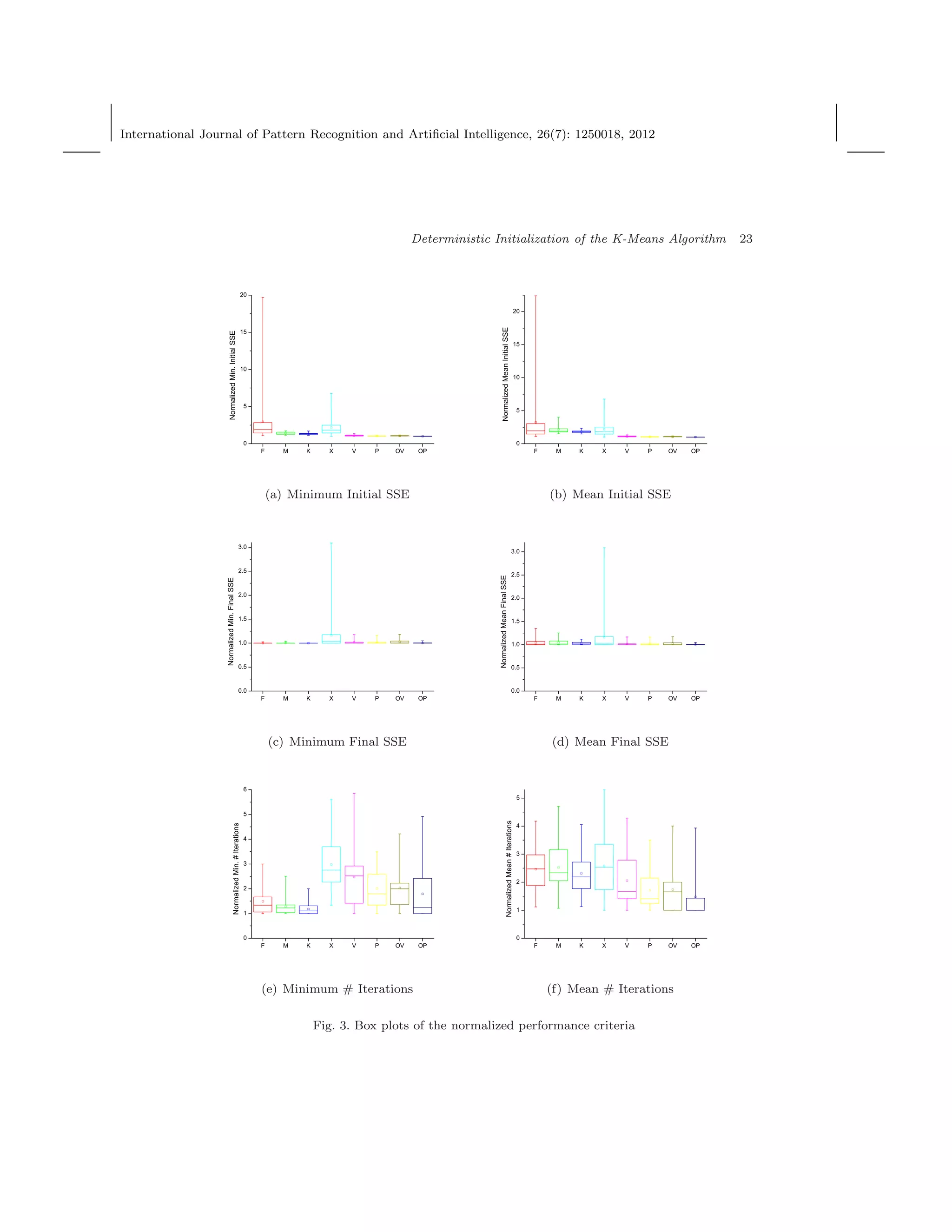 International Journal of Pattern Recognition and Artiﬁcial Intelligence, 26(7): 1250018, 2012
Deterministic Initialization of the K-Means Algorithm 23
F M K X V P OV OP
0
5
10
15
20
NormalizedMin.InitialSSE
(a) Minimum Initial SSE
F M K X V P OV OP
0
5
10
15
20
NormalizedMeanInitialSSE
(b) Mean Initial SSE
F M K X V P OV OP
0.0
0.5
1.0
1.5
2.0
2.5
3.0
NormalizedMin.FinalSSE
(c) Minimum Final SSE
F M K X V P OV OP
0.0
0.5
1.0
1.5
2.0
2.5
3.0
NormalizedMeanFinalSSE
(d) Mean Final SSE
F M K X V P OV OP
0
1
2
3
4
5
6
NormalizedMin.#Iterations
(e) Minimum # Iterations
F M K X V P OV OP
0
1
2
3
4
5
NormalizedMean#Iterations
(f) Mean # Iterations
Fig. 3. Box plots of the normalized performance criteria
 