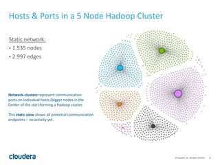 12© Cloudera, Inc. All rights reserved.
Hosts & Ports in a 5 Node Hadoop Cluster
Static network:
• 1.535 nodes
• 2.997 edges
Network-clusters represent communication
ports on individual hosts (bigger nodes in the
Center of the star) forming a Hadoop cluster.
This static view shows all potential communication
endpoints – no activity yet.
 