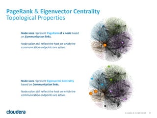 15© Cloudera, Inc. All rights reserved.
PageRank & Eigenvector Centrality
Topological Properties
Node sizes represent PageRank of a node based
on Communication links.
Node colors still reflect the host on which the
communication endpoints are active.
Node sizes represent Eigenvector Centrality
based on Communication links.
Node colors still reflect the host on which the
communication endpoints are active.
 