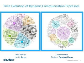 17© Cloudera, Inc. All rights reserved.
Time Evolution of Dynamic Communication Processes
Host centric
Host = Server
Cluster centric
Cluster = Functional Layer
 