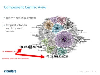 19© Cloudera, Inc. All rights reserved.
!!! WARNING !!!
Absolute values can be misleading.
Component Centric View
• port <=> host links removed
• Temporal networks
lead to dynamic
clusters
 