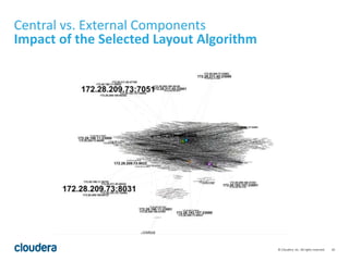 20© Cloudera, Inc. All rights reserved.
Central vs. External Components
Impact of the Selected Layout Algorithm
 