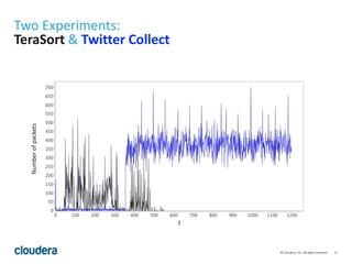 21© Cloudera, Inc. All rights reserved.
Two Experiments:
TeraSort & Twitter Collect
Numberofpackets
 