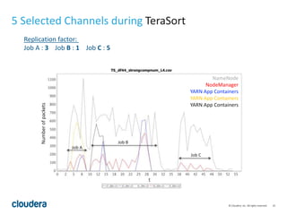 22© Cloudera, Inc. All rights reserved.
5 Selected Channels during TeraSort
Numberofpackets
NameNode
NodeManager
YARN App Containers
YARN App Containers
YARN App Containers
Job A
Job B
Job C
Replication factor:
Job A : 3 Job B : 1 Job C : 5
 