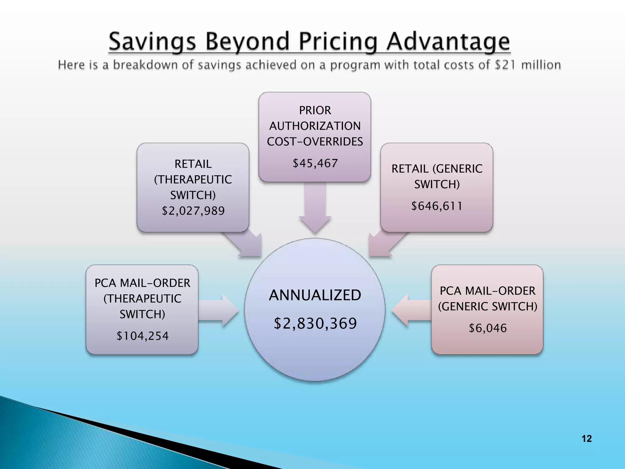 PRIOR
                       AUTHORIZATION
                       COST-OVERRIDES
            RETAIL        $45,467       RETAIL (GENERIC
        (THERAPEUTIC                       SWITCH)
           SWITCH)
          $2,027,989                       $646,611




PCA MAIL-ORDER
                       ANNUALIZED              PCA MAIL-ORDER
 (THERAPEUTIC
                                               (GENERIC SWITCH)
    SWITCH)
                       $2,830,369                     $6,046
   $104,254




                                                                  12
 