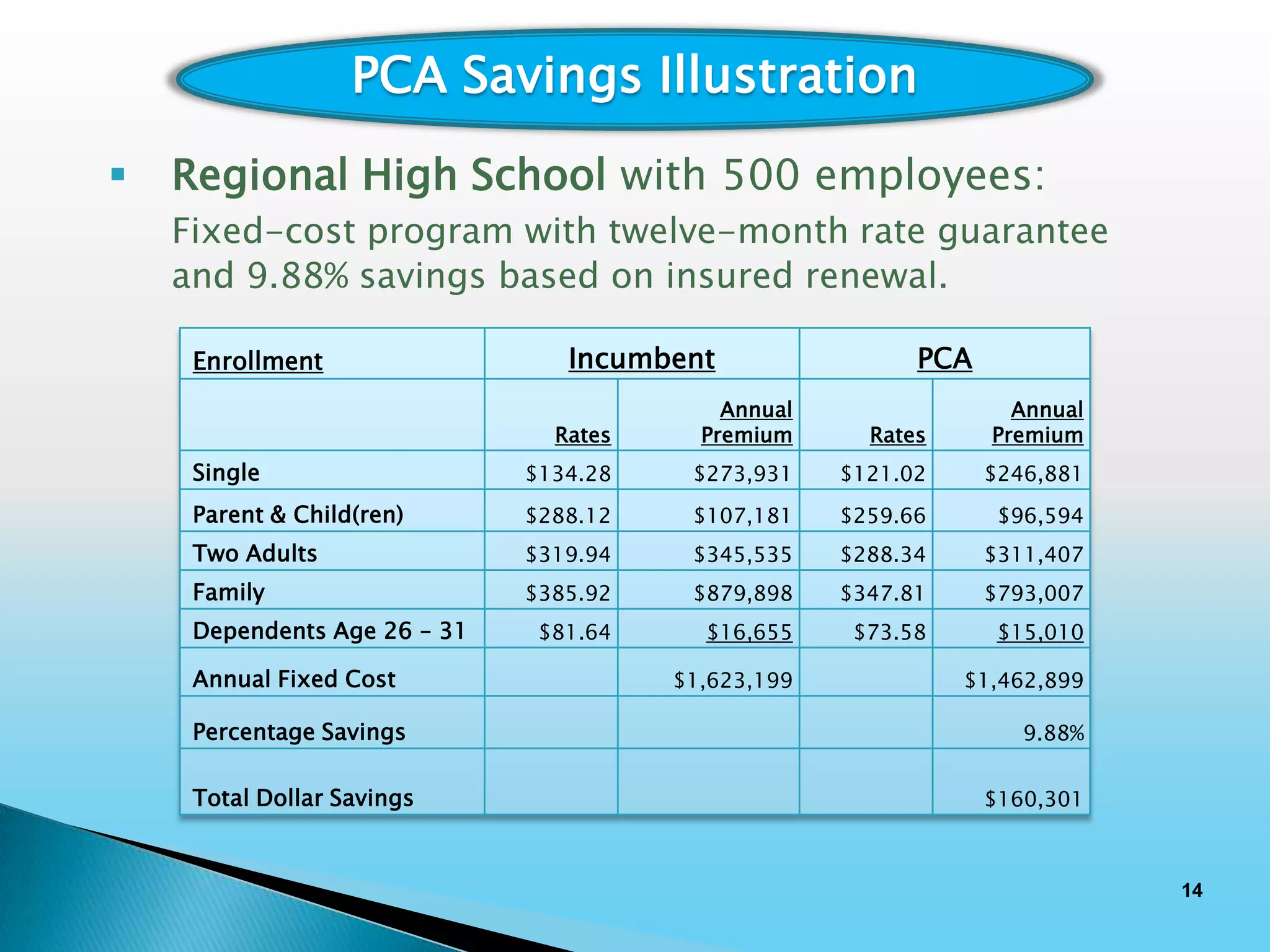 PCA Savings Illustration
   Regional High School with 500 employees:
    Fixed-cost program with twelve-month rate guarantee
    and 9.88% savings based on insured renewal.

     Enrollment                  Incumbent                 PCA
                                            Annual                 Annual
                                Rates     Premium      Rates     Premium
     Single                   $134.28    $273,931    $121.02     $246,881
     Parent & Child(ren)      $288.12    $107,181    $259.66      $96,594
     Two Adults               $319.94    $345,535    $288.34     $311,407
     Family                   $385.92    $879,898    $347.81     $793,007
     Dependents Age 26 – 31    $81.64     $16,655     $73.58      $15,010

     Annual Fixed Cost                  $1,623,199             $1,462,899

     Percentage Savings                                             9.88%


     Total Dollar Savings                                        $160,301



                                                                            14
 