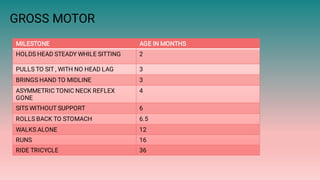 GROSS MOTOR
MILESTONE AGE IN MONTHS
HOLDS HEAD STEADY WHILE SITTING 2
PULLS TO SIT , WITH NO HEAD LAG 3
BRINGS HAND TO MIDLINE 3
ASYMMETRIC TONIC NECK REFLEX
GONE
4
SITS WITHOUT SUPPORT 6
ROLLS BACK TO STOMACH 6.5
WALKS ALONE 12
RUNS 16
RIDE TRICYCLE 36
 