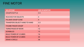 FINE MOTOR
MILESTONE AGE IN MONTHS
GRASPS RATTLE 3.5
REACHES FOR OBJECTS 4
PALMAR GRASP GONE 4
TRANSFERS OBJECT HAND TO HAND 5.5
THUMB-FINGER GRASP 8
TURNS PAGES OF BOOK 12
SCRIBBLES 13
BUILD TOWER OF 2 CUBES 16
BUILD TOWER OF 6 CUBES 22
DRAW A CIRCLE 36
 