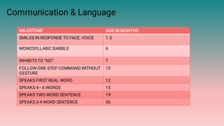 Communication & Language
MILESTONE AGE IN MONTHS
SMILES IN RESPONSE TO FACE, VOICE 1.5
MONOSYLLABIC BABBLE 6
INHIBITS TO ”NO” 7
FOLLOW ONE-STEP COMMAND WITHOUT
GESTURE
10
SPEAKS FIRST REAL WORD 12
SPEAKS 4– 6 WORDS 15
SPEAKS TWO WORD SENTENCE 19
SPEAKS 3-4 WORD SENTENCE 36
 