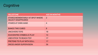 Cognitive
MILESTONE AGE IN MONTHS
STARES MOMENTARILY AT SPOT WHERE
OBJECT DISAPPEARED
2
STARES AT OWN HAND 4
BANGS TWO CUBES 8
UNCOVERS TOYS 18
EGOCENTRIC SYMBOLIC PLAY 12
USES STICK TO REACH TOY 17
PRETEND TO PLAY WITH DOLL 17
DRESS UNDER SUPERVISION 36
 