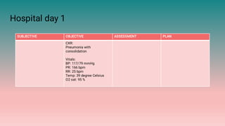 Hospital day 1
SUBJECTIVE OBJECTIVE ASSESSMENT PLAN
CXR:
Pneumonia with
consolidation
Vitals:
BP: 117/79 mmHg
PR: 166 bpm
RR: 25 bpm
Temp: 39 degree Celsius
O2 sat: 95 %
 