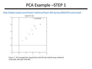 PCA Example –STEP 1
http://kybele.psych.cornell.edu/~edelman/Psych-465-Spring-2003/PCA-tutorial.pdf

 
