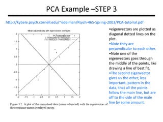 PCA Example –STEP 3
http://kybele.psych.cornell.edu/~edelman/Psych-465-Spring-2003/PCA-tutorial.pdf
•eigenvectors are plotted as
diagonal dotted lines on the
plot.
•Note they are
perpendicular to each other.
•Note one of the
eigenvectors goes through
the middle of the points, like
drawing a line of best fit.
•The second eigenvector
gives us the other, less
important, pattern in the
data, that all the points
follow the main line, but are
off to the side of the main
line by some amount.

 