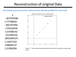 Reconstruction of original Data
http://kybele.psych.cornell.edu/~edelman/Psych-465-Spring-2003/PCA-tutorial.pdf

x
-.827970186
1.77758033
-.992197494
-.274210416
-1.67580142
-.912949103
.0991094375
1.14457216
.438046137
1.22382056

 