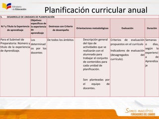 Planificación curricular anual
5. DESARROLLO DE UNIDADES DE PLANIFICACIÓN
N.º y Título la Experiencia
de aprendizaje
Objetivos
específicos de
la experiencia
de
aprendizaje
Destrezas con Criterio
de desempeño
Orientaciones metodológicas Evaluación Duración
Para el Subnivel de
Preparatoria: Número y
título de la experiencia
de Aprendizaje.
Los
determinad
os por los
docentes
De todos los ámbitos Descripción general
del tipo de
actividades que se
realizarán con el
alumnado para
trabajar el conjunto
de contenidos para
cada unidad de
planificación.
Son planteadas por
el equipo de
docentes.
Criterios de evaluación
propuestos en el currículo
Indicadores de evaluación
(desagregados del
currículo).
Semanas
o días,
según la
experienci
a de
Aprendiza
je
 